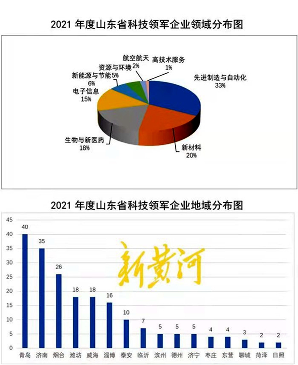 山东省首次发布科技领军企业名单，LEDONG.COM_乐动ledong（中国）旗下两家企业入选百强