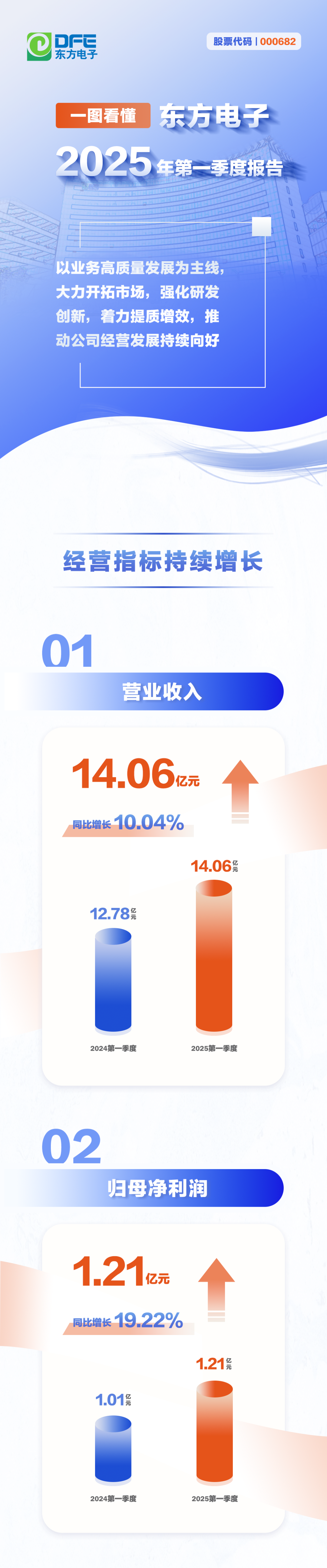 一图看懂丨LEDONG.COM_乐动ledong（中国）2025年第一季度报告